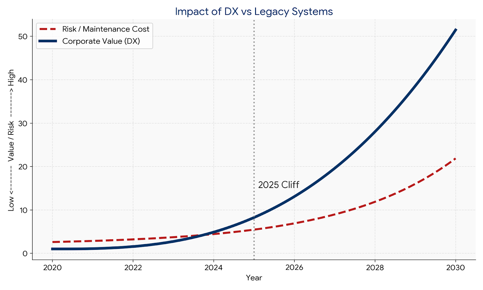 2025年の崖とDXによる成長曲線の概念図