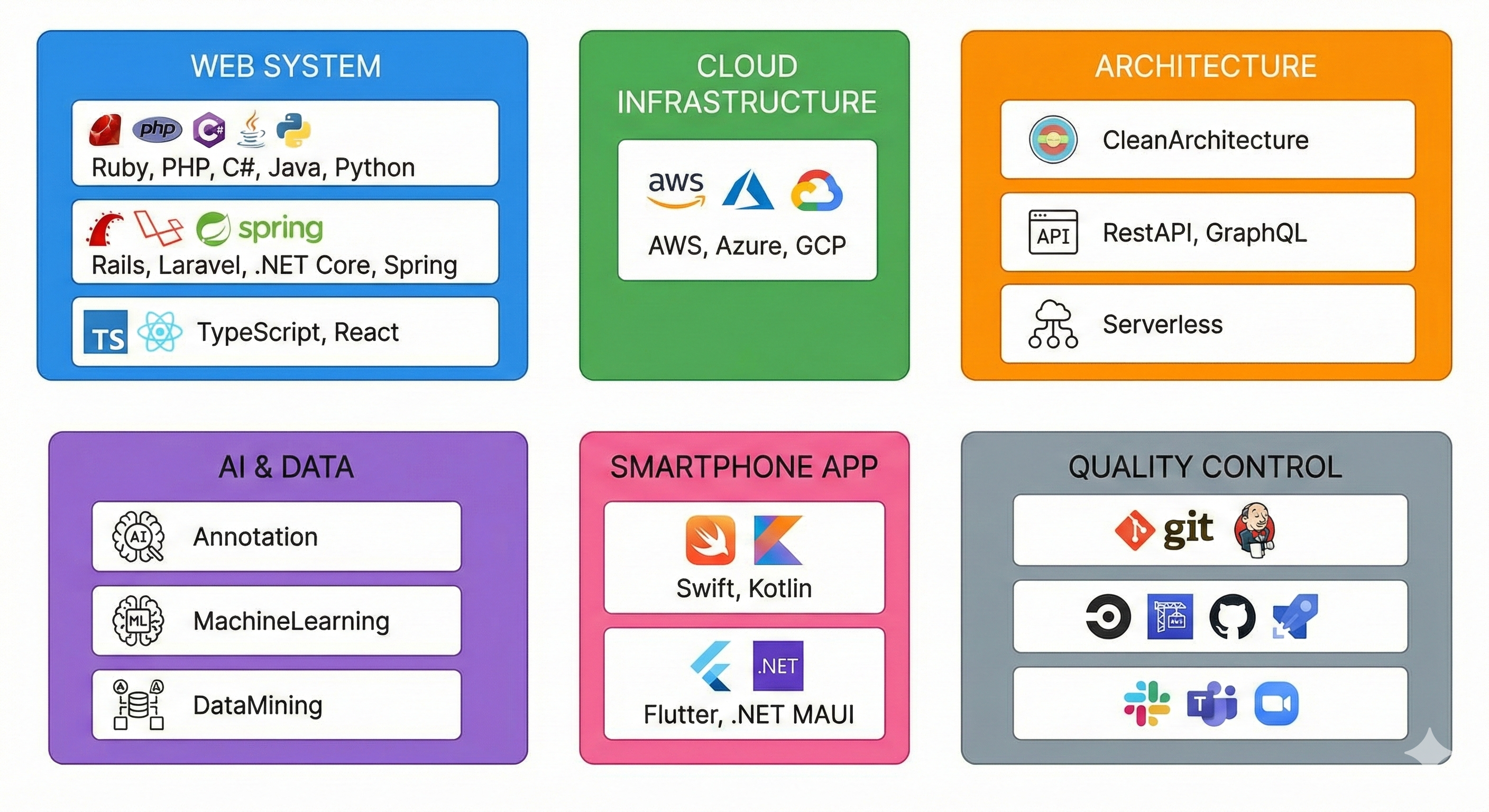 YOKUTO Technology Stack Map